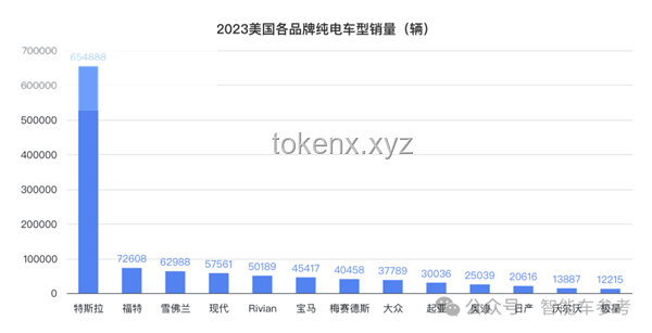 中国电车与特斯拉全球市场份额对比